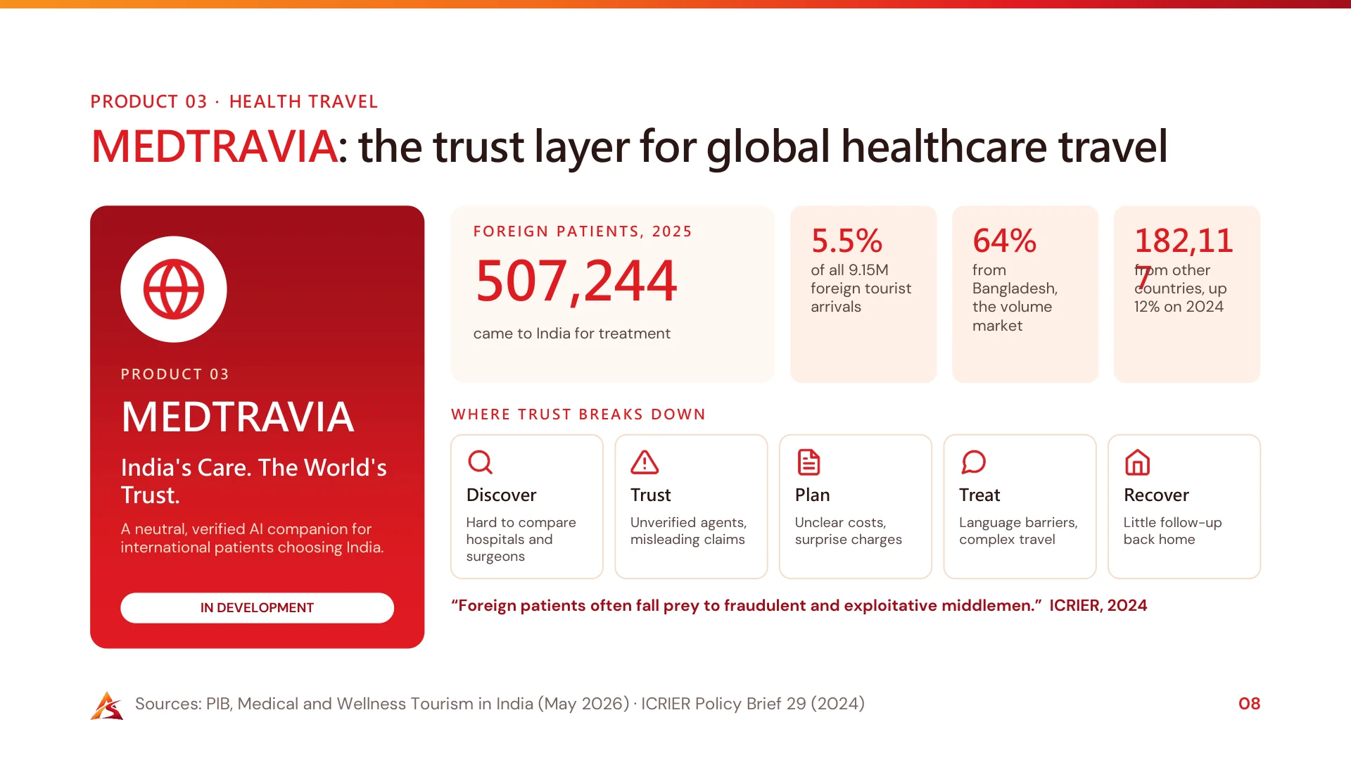 PRODUCT 03 · HEALTH TRAVEL MEDTRAVIA: the trust layer for global healthcare travel Sources: PIB, Medical and Wellness Tourism in India (May 2026) · ICRIER Policy Brief 29 (2024) 08 PRODUC T 03 MEDTRAVIA India's Care.…